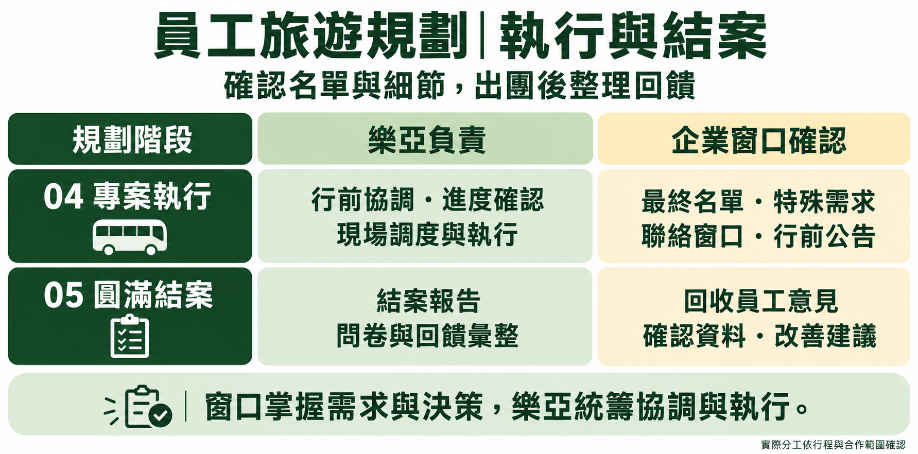 圖/樂亞流程/AI示意-樂亞如何協助企業窗口規劃員工旅遊