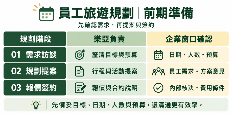 圖/樂亞流程/AI示意-樂亞如何協助企業窗口規劃員工旅遊